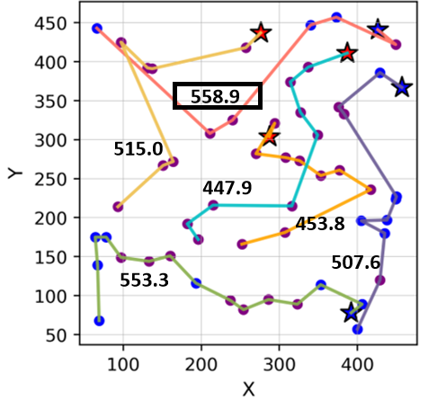 min-max heterogeneous routing
